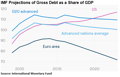 IMF Projections